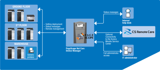 Schéma de Device Management PageScope NetCare