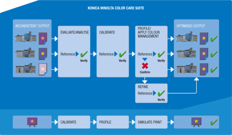 application Konica Minolta Color Care 2