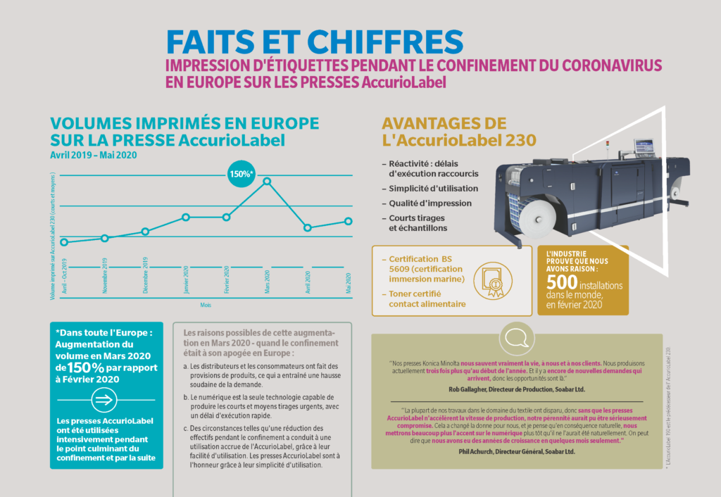 L'impression d'étiquettes pendant le corona virus Infographie montrant l'impact de l'impression d'étiquettes pendant le coronavirus sur une Accuriolabel 230