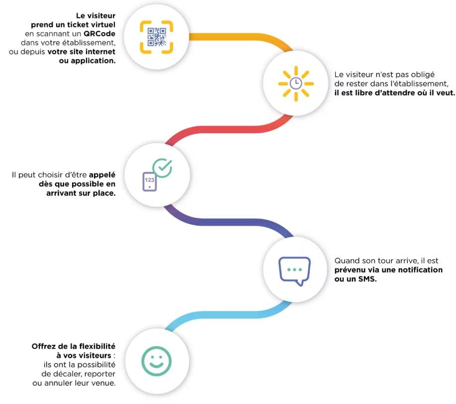 parcours clients avec Orion, gestion d'acceuil