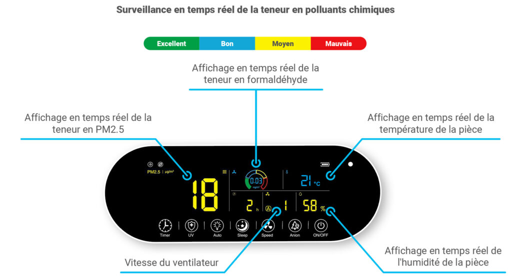 tableau de bord purificateur d'air tableau de bord purificateur d'air