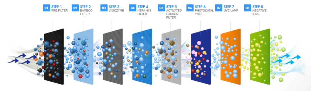 Eight steps to a purified air Eight steps to a purified air