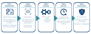 Dematerialization of incoming supplier invoices