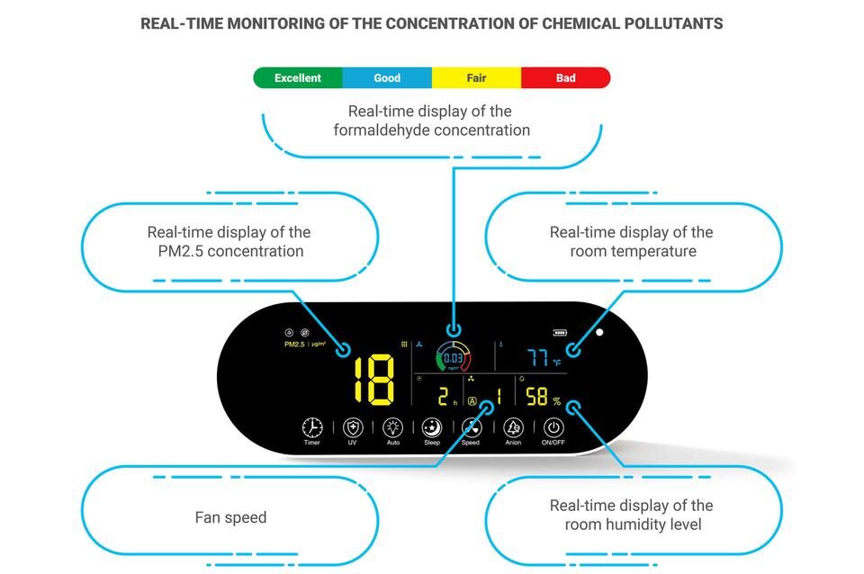 The AIRVIA Medical Remote Control Display displays the real-time air quality The AIRVIA Medical Remote Control Display displays the real-time air quality