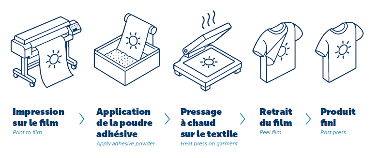 Étapes du procédé DTF